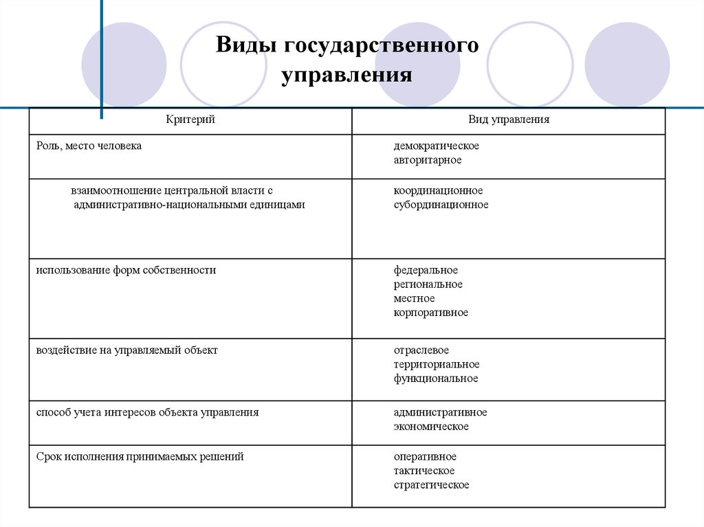 Критерии принадлежности. Виды государственного управления. Виды гос управления. Виды управления госудраств. Видами государственного управления являются:.