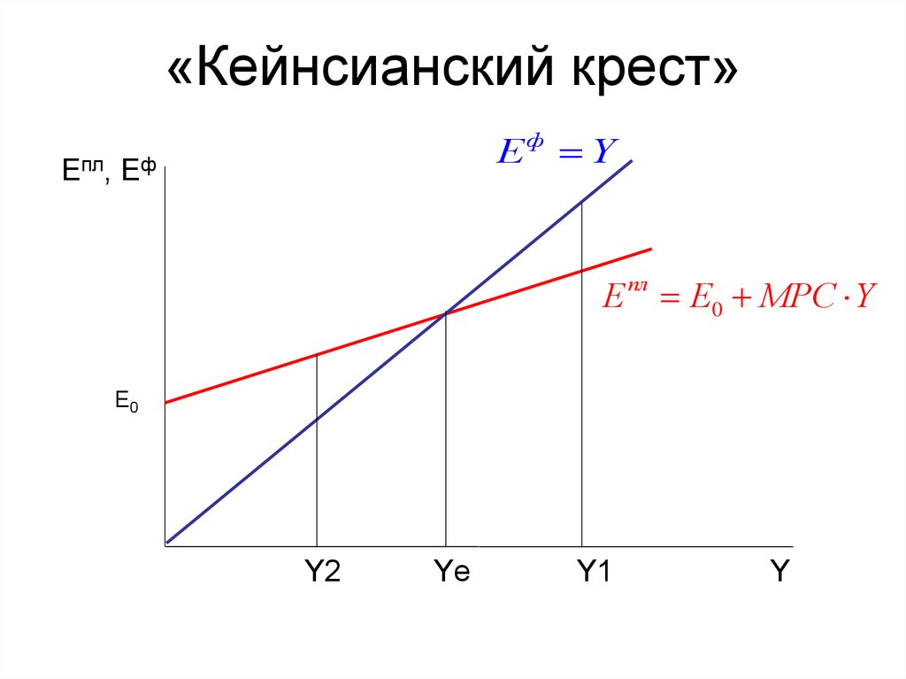 Модель кейнсианского креста. Модель кейнсианский крест макроэкономика. Модель кейнсианского Креста кратко. Теория мультипликатора кейнсианский крест. Кейнсианский крест макроэкономика график.