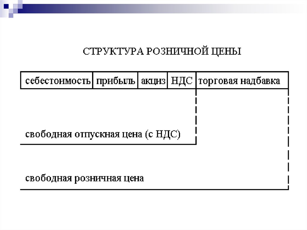 Структура розницы