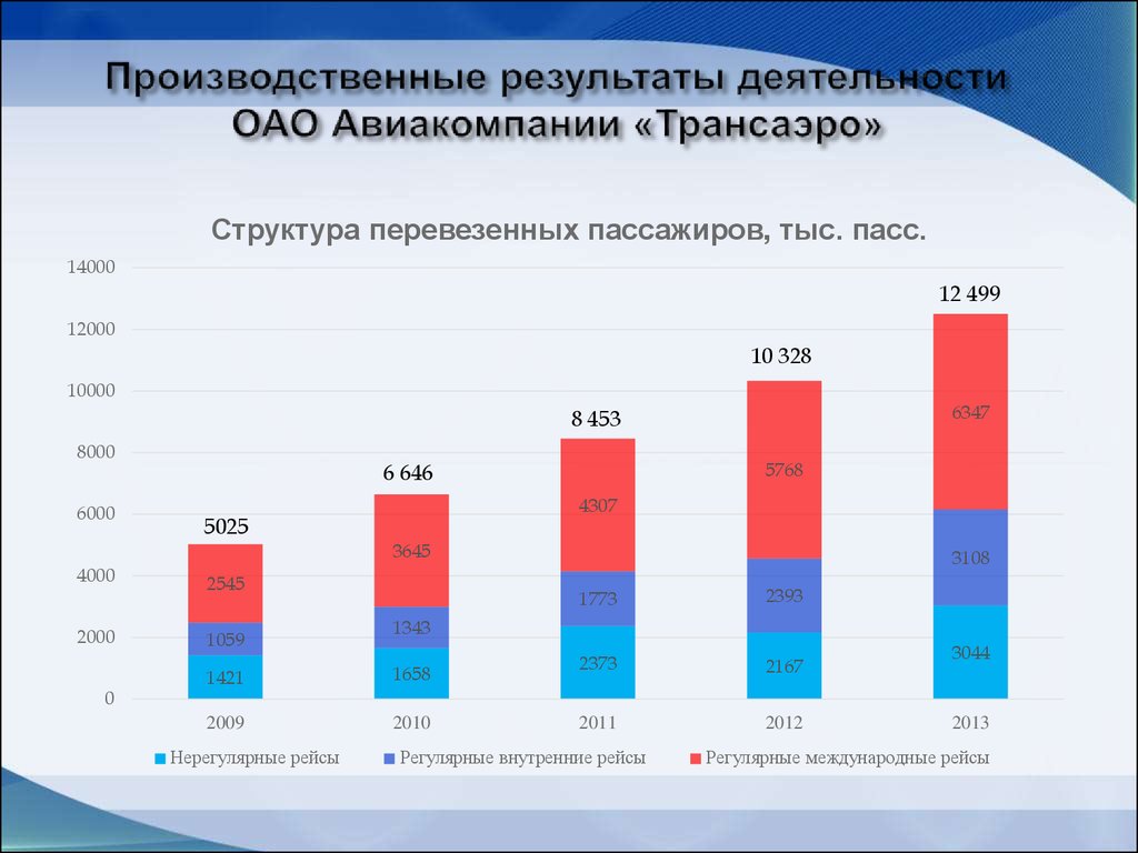 Производственный результат