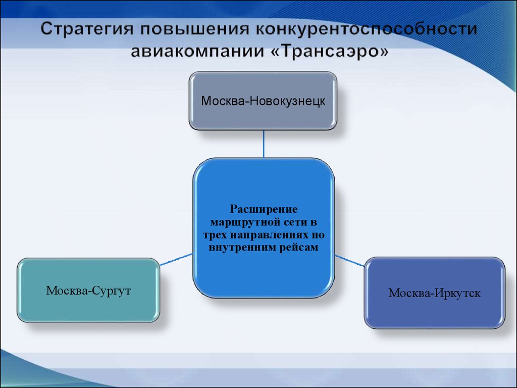 Стратегическая политика. Конкурентоспособность авиапредприятий. Формирование стратегии авиапредприятия.. Стратегии конкурентоспособности. Стратегии повышения конкурентоспособности.