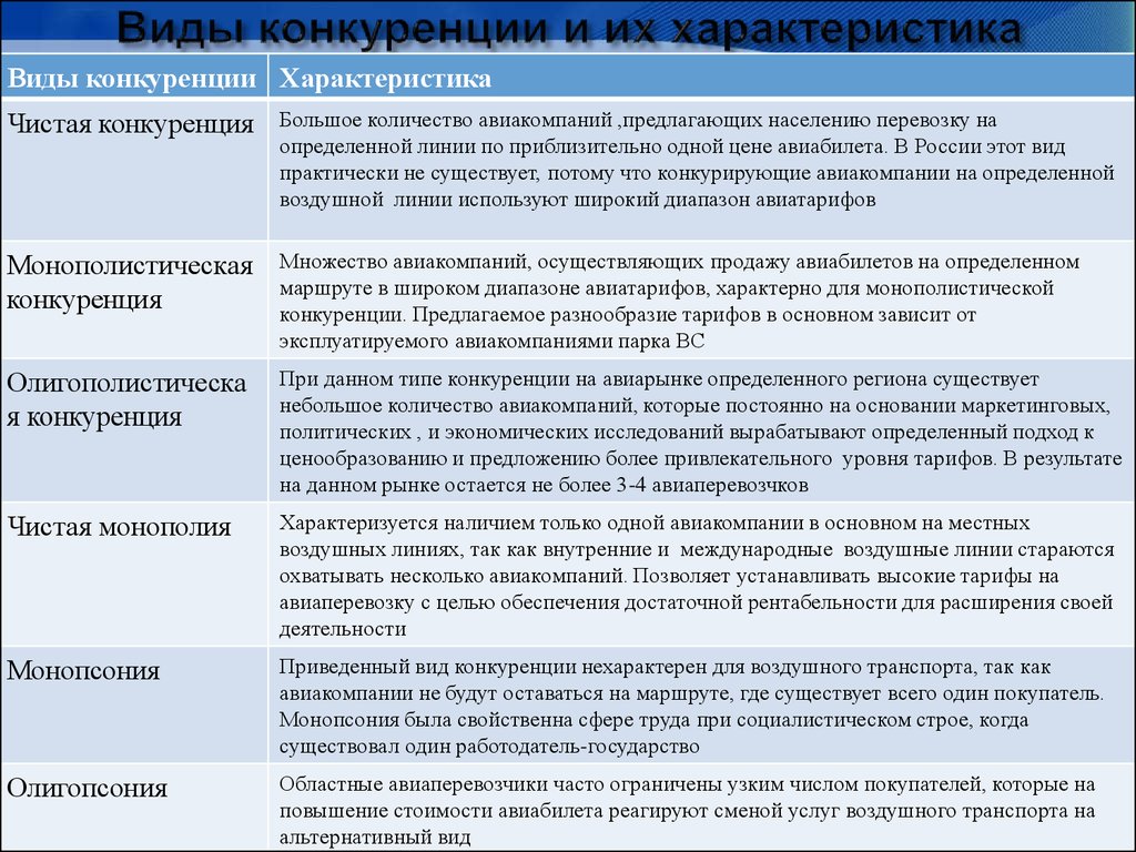 Дайте краткую характеристику основных. Характеристика видов конкуренции. Охарактеризуйте виды конкуренции. Характеристика современных видов конкуренции. Характеристика типов конкуренции.