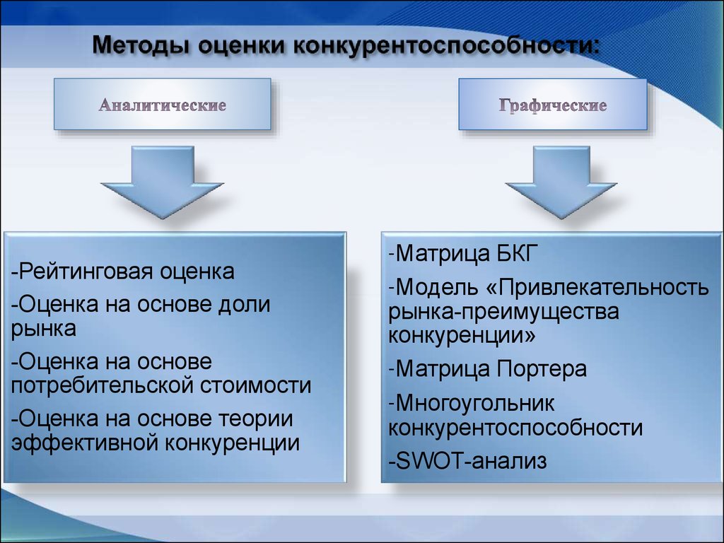 Какой метод чаще. Способы оценки конкурентоспособности предприятия. Методики оценки конкурентоспособности предприятия. Методы оценки конкурентоспособности. Методы оценки конкурентоспособности предприятия.