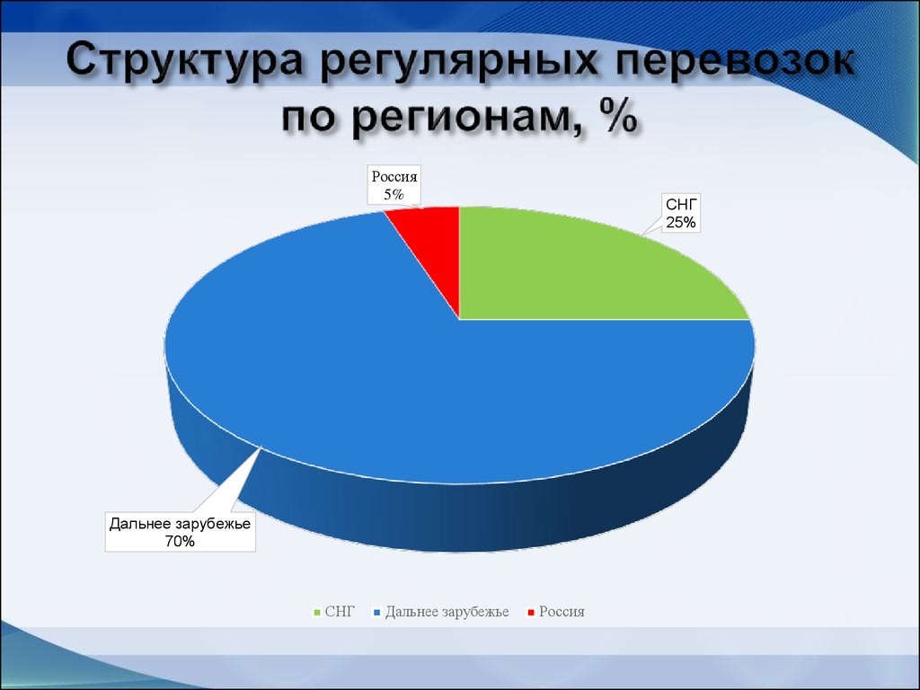 Обзор современного рынка