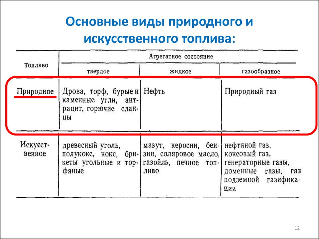 Твердое и жидкое топливо. Искусственные виды топлива. Природные виды топлива. Виды топлива Естественные и искусственные. Основные жидкие виды топлив.