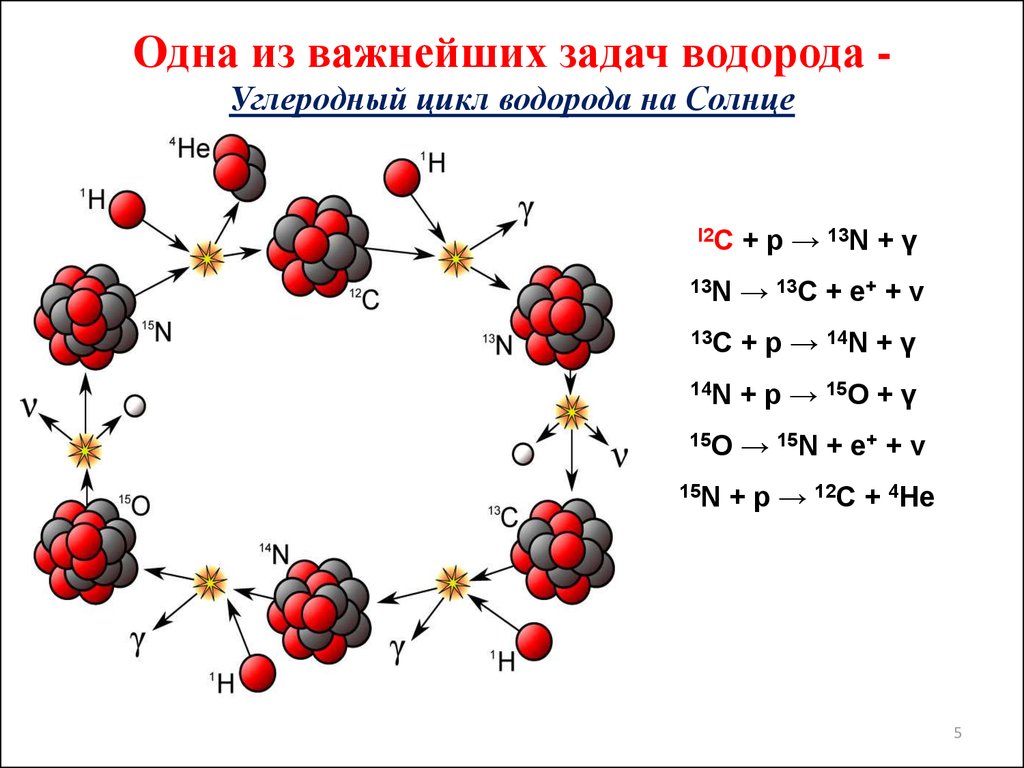 В результате каких реакций образуется водород. Углеродно-азотный цикл (CNO-цикл). Протон-протонный цикл. Протон-протонный цикл цикл. Углеродно-азотный термоядерный цикл.