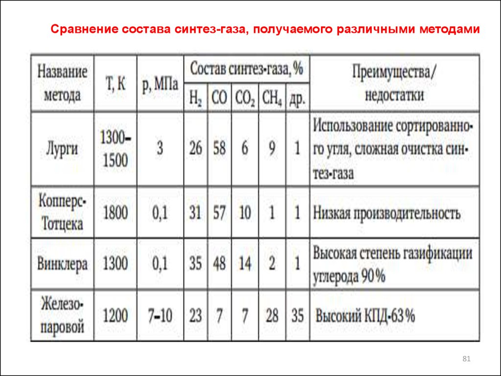 Синтез состав. Состав Синтез газа. Производительность по Синтез газу. Издержки на производство водорода. Синтез это состав это.