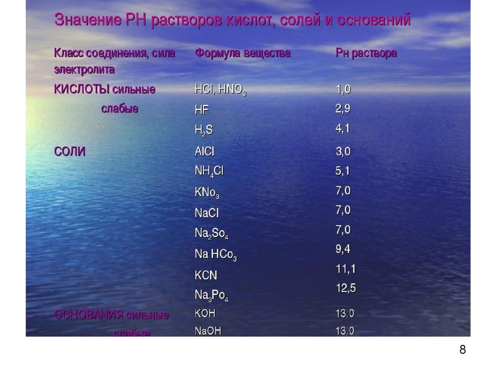 Водородный показатель ph растворов. PH растворов солей таблица. РН раствора соли. РН растворов кислот. РН растворов кислот таблица.