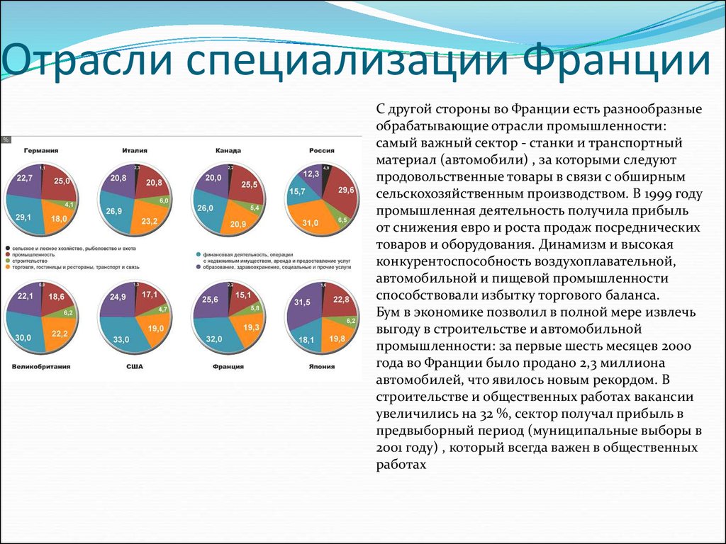 Страна отрасль международной. Промышленная специализация Германии круговая диаграмма. Промышленная специализация Германии диаграмма. Специализация Франции на мировом рынке. Промышленность Германии круговая диаграмма.