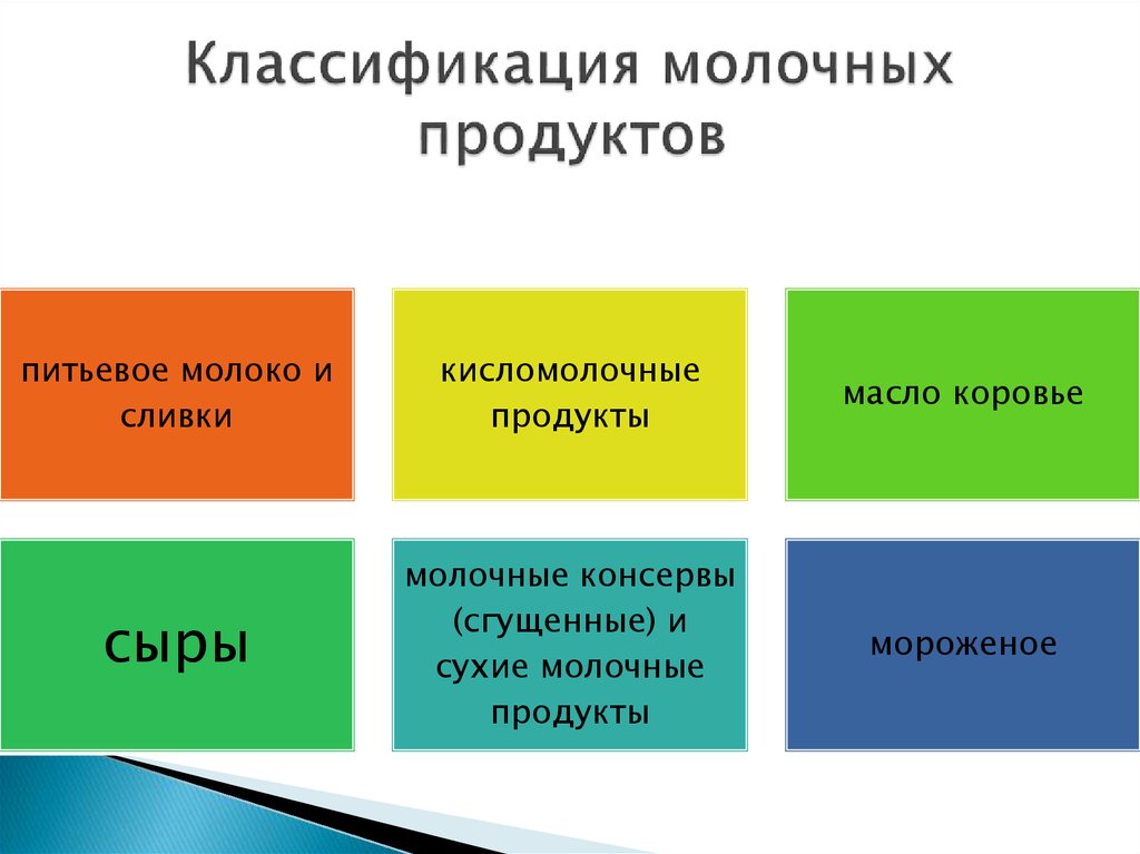 Классификация кисломолочных продуктов схема