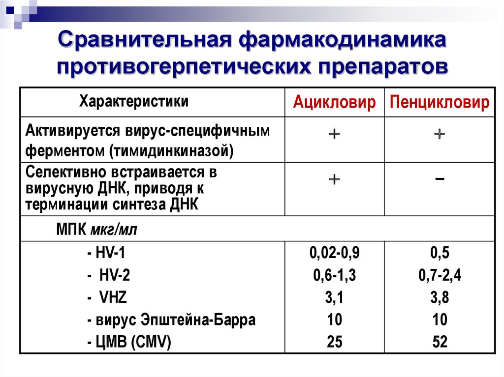 Противогерпетические препараты презентация