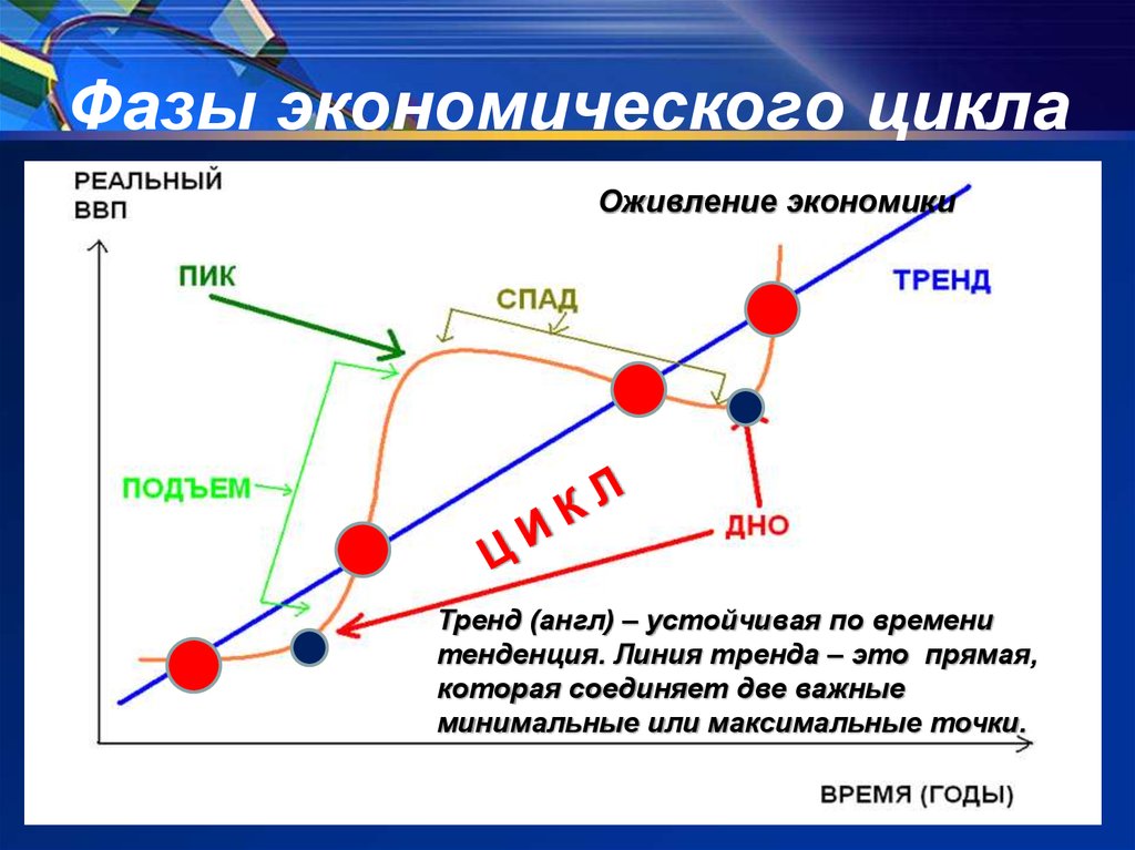 Экономический рост экономические циклы обществознание 9 класс презентация