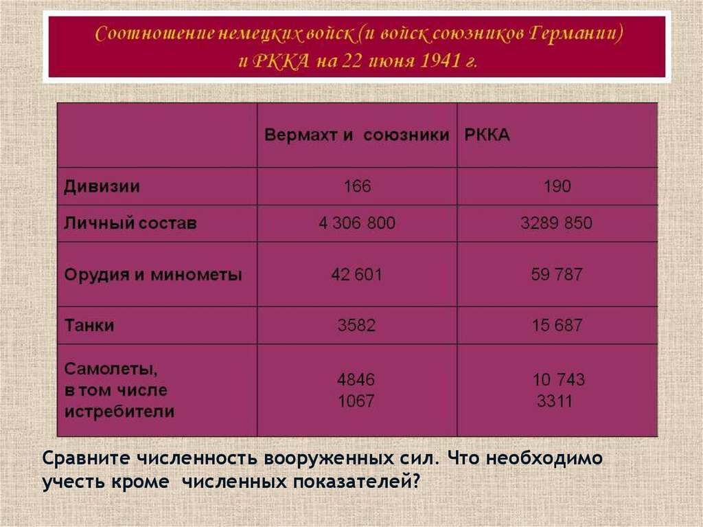 Сравните численность. Соотношение численности войск СССР И Германии 1941 1945. Соотношение сил в Великой Отечественной войне 1941. Соотношение Вооруженных сил СССР И Германии 22 июня. Соотношение сил вермахта и РККА на 22.06.1941.