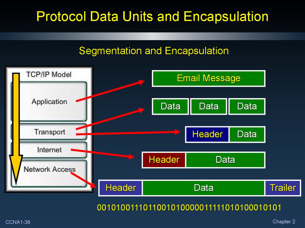 Protocol Data Units and Encapsulation