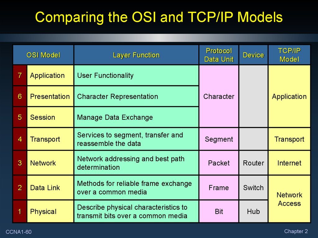 Модель osi tcp. 7 Уровней протоколы TCP/IP. Модель TCP IP. Уровни osi и TCP/IP. Модель оси и TCP/IP.