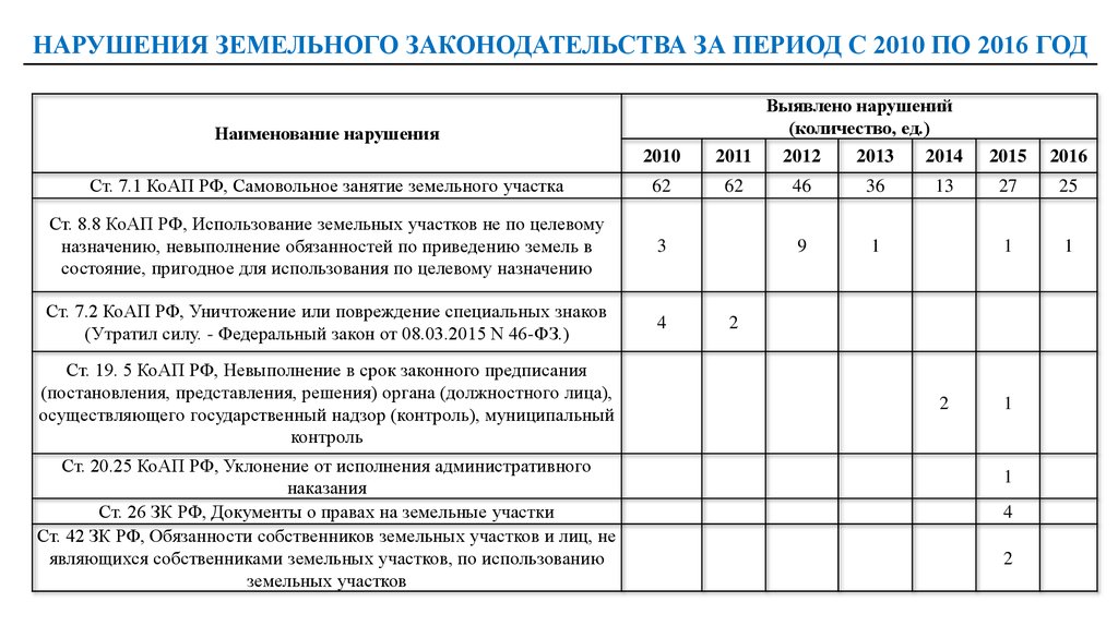 Количество нарушений. Виды нарушений земельного законодательства. Наименование нарушения. Наименование нарушения с1.1 что такое. Наименование нарушения с11.