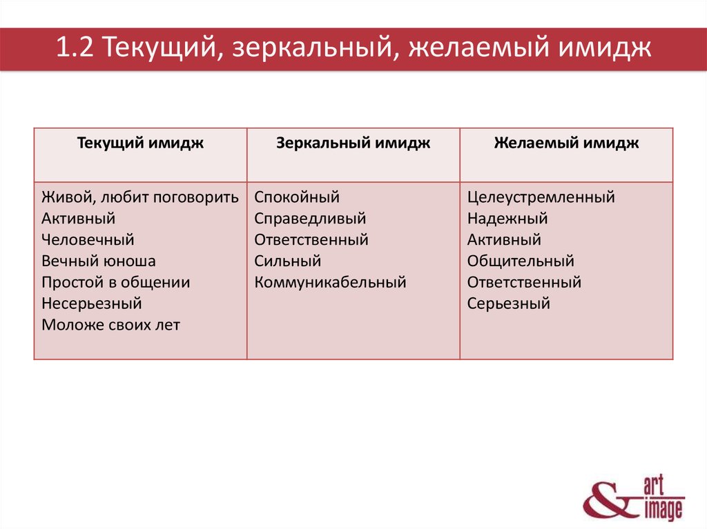 Текущий это. Текущий зеркальный желаемый имидж. Зеркальный имидж примеры. Текущий имидж пример. Типы имиджа организации зеркальный.