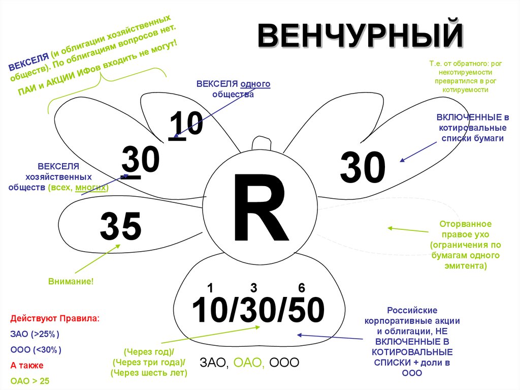 Акции не включенные в котировальные. Структура и состав активов ПИФ. Структура активов акционерного инвестиционного фонда. ПИФ И АИФ. Требования к составу и структуре активов ПИФ.