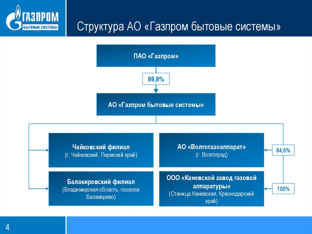Телефон бухгалтерии газпрома. Структура Газпрома с дочерними предприятиями схема.