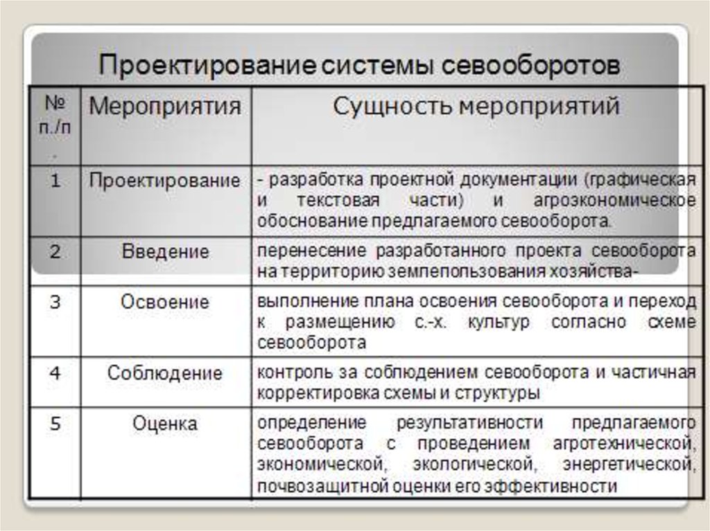 Перенесение разработанного проекта севооборота на территорию землепользования хозяйства это