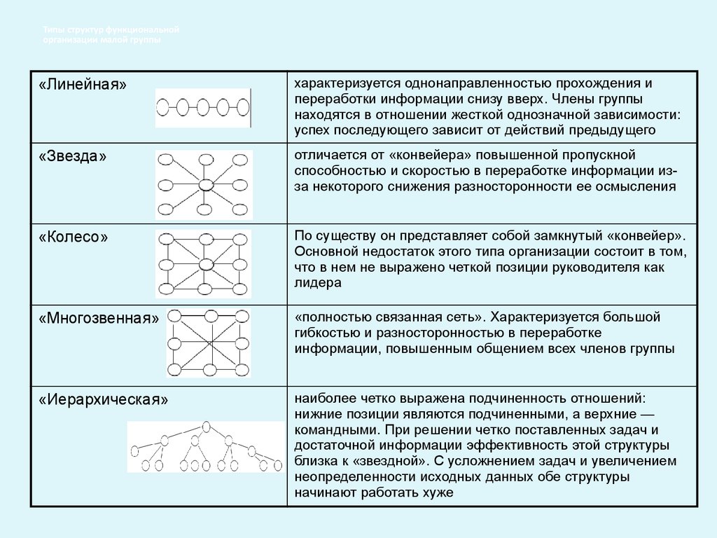 Типы структур функциональной организации малой группы