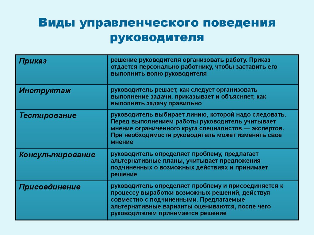 Модели поведения в разных ситуациях. Модели поведения руководителя. Типы поведения руководителя. Поведение эффективного руководителя. Виды руководителей в организации.