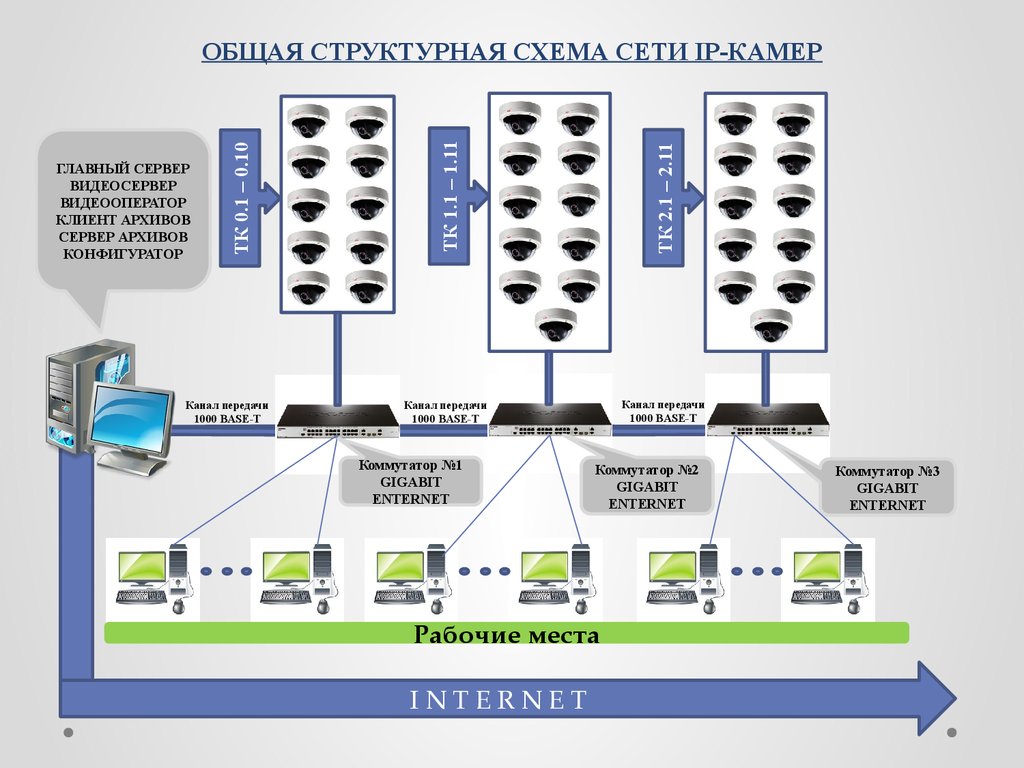 Структурная схема видеонаблюдения ip