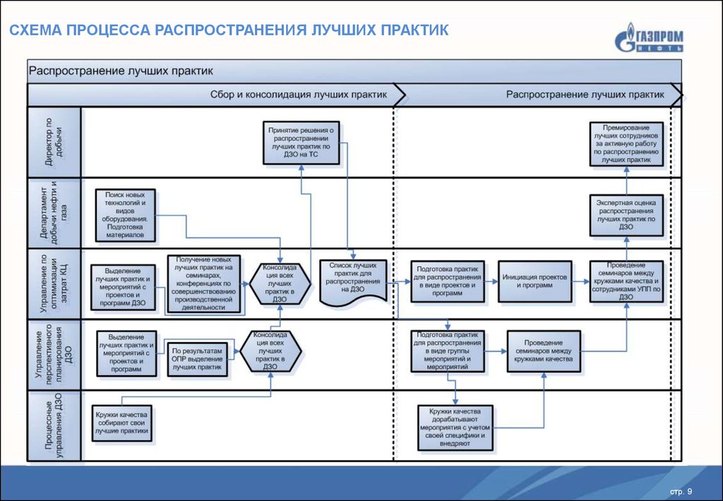 Процесс распространения. Методология процесса. Методологии управления бизнес-процессами. Схема на месяц процессов. Бизнес процесс распространение информации.