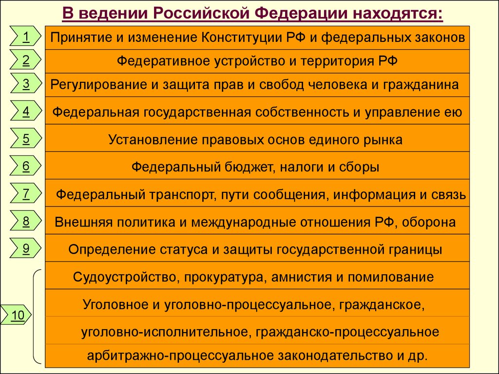 Разделение полномочий федерального центра и субъектов. Вопросы федерального ведения. Исключительное веденирф.