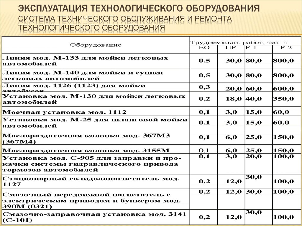 Эксплуатация технического обслуживания оборудования. Эксплуатация технологического оборудования. СТОИР технологического оборудования. Виды ремонта технологического оборудования. Таблица технологического оборудования.