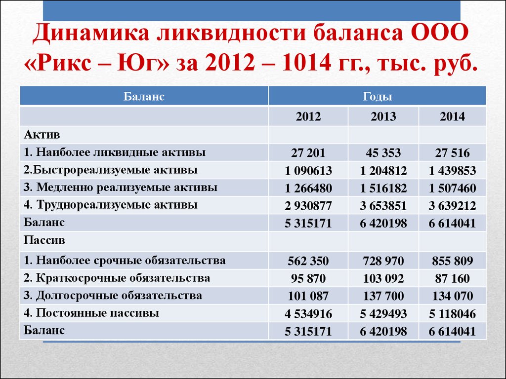 Ликвидность пассива баланса. Динамика ликвидности баланса. Динамика показателей ликвидности баланса. Динамика баланса предприятия. Наиболее ликвидные пассивы в балансе.