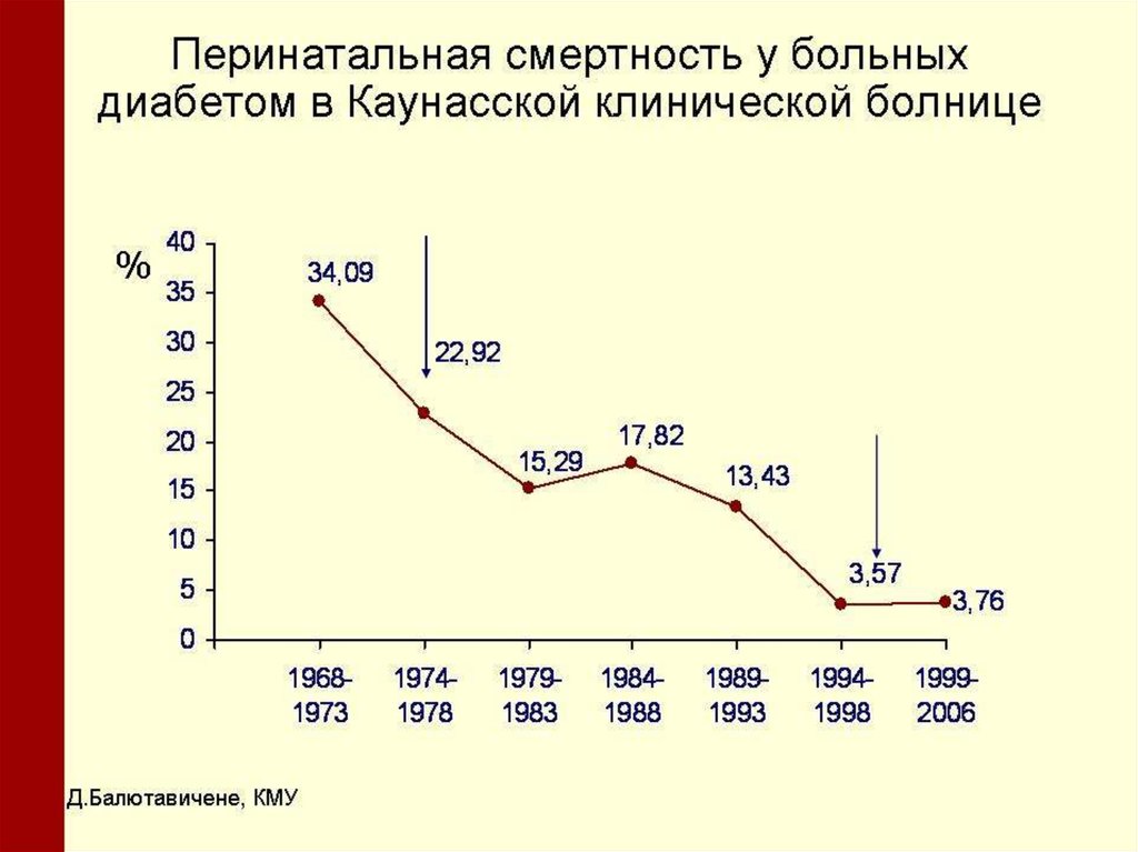 Перинатальная смертность. Перинатальная смертность в России. Структура перинатальной смертности. Сахарный диабет смертность. Показатель перинатальной смертности в России.