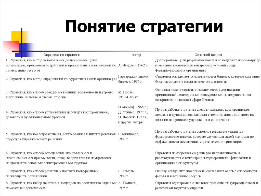 Стратегия определяет. Понятие стратегии таблица. Стратегия термин. Стратегия определение понятия. Концепция стратегии.