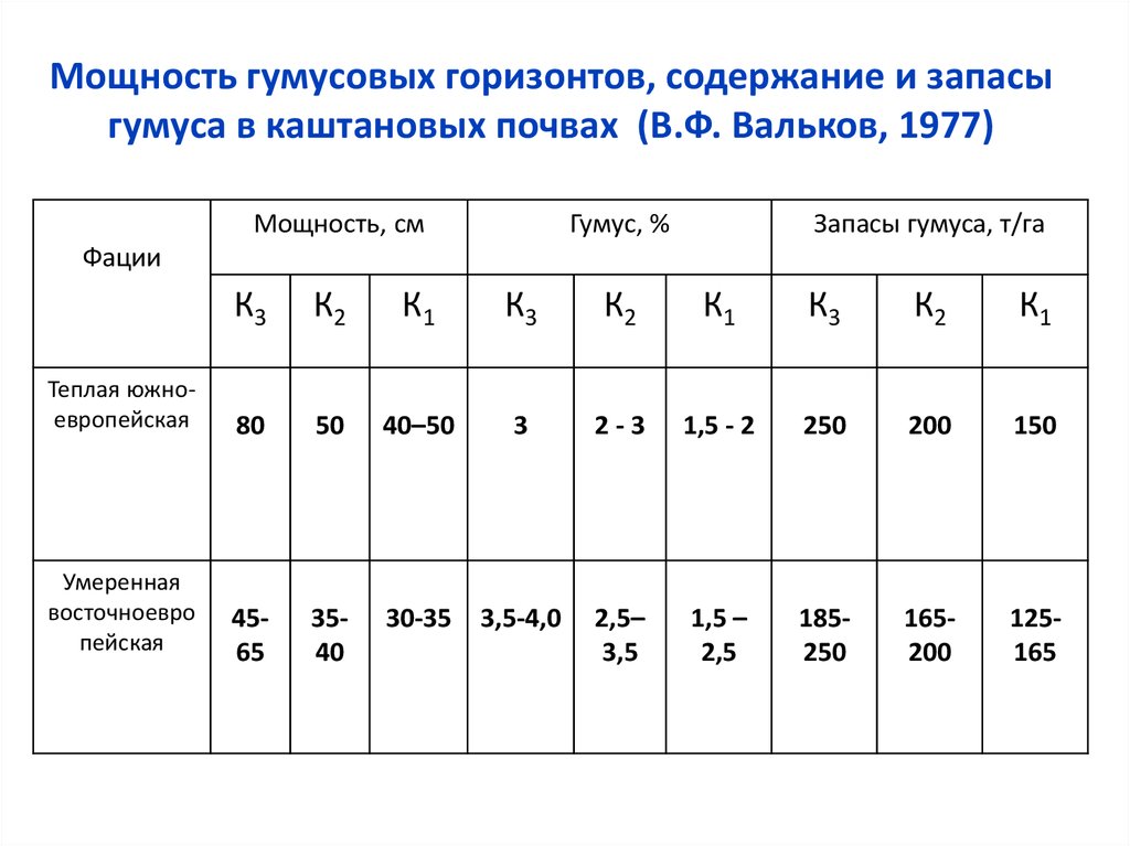 Содержание гумуса в каштановых почвах. Таблица мощность гумуса в почвах. Мощность гумусового горизонта почв. Мощность почв таблица.