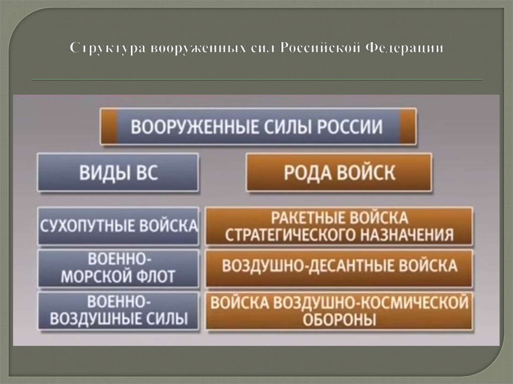 Виды вс. Организационная структура Вооруженных сил РФ таблица. Организационная структура вс РФ таблица. Организационная структура Вооружённых сил РФ таблица. Структура Вооружённых сил РФ таблица.