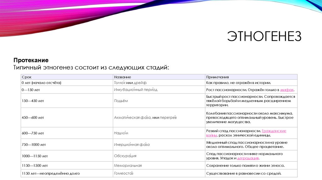 Периоды этногенеза. Этногенез примеры. Таблица этапы этногенеза. Фазы этногенеза на примере.