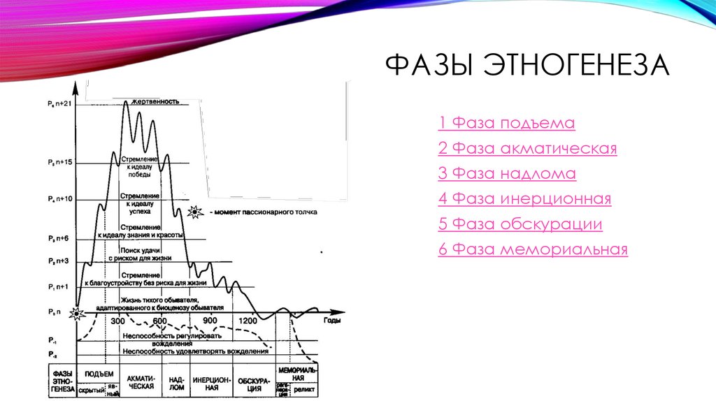 Фазы этноса. Фазы этногенеза л.н. Гумилева. Фазы этногенеза Гумилев л н. Теория пассионарности Гумилева схема. Теория этногенеза л.н. Гумилева схема.