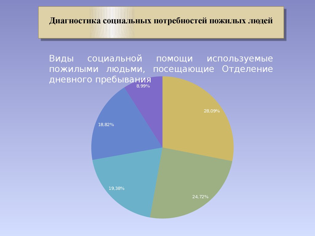 Диагностика социального здоровья