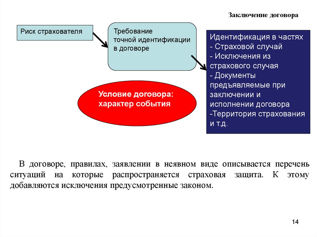 Риски по договору. Риски договора. Риски при заключении договора. Риски не заключения договора. Оценка рисков при заключении договоров.