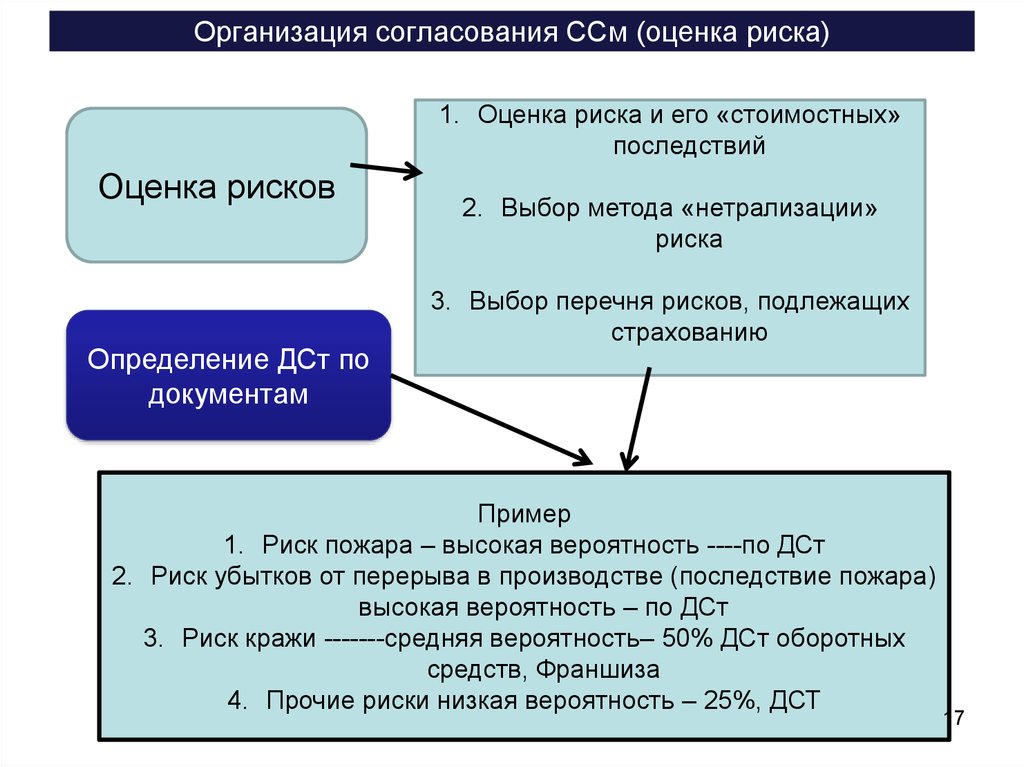 Организация согласований. Согласование в организации. Оценщик страховых рисков и убытков. Риски ССМ. Риски согласования.