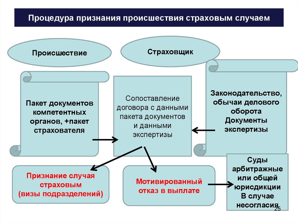 Признание экспертизы. Признание случая страховым. Страховыми случаями признаются. Документы компетентных органов. Процедура признания.