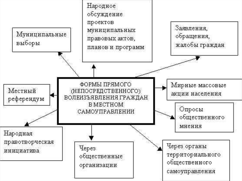 Инициативные проекты это форма участия населения в осуществлении местного самоуправления