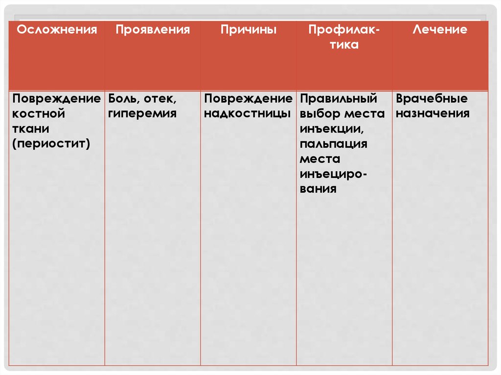 Проявить повод. Повреждение костной ткани проявление причины профилактика. Парентеральное Введение в ткани. Повреждение костной ткани (периостит) причины. Повреждение костной ткани периостит.