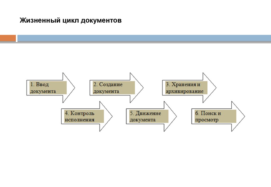 4 этапа документа. Типовой жизненный цикл документа. Стадии жизненного цикла документа. Основные стадии жизненного цикла документа. Этапы жизненного цикла электронного документа.