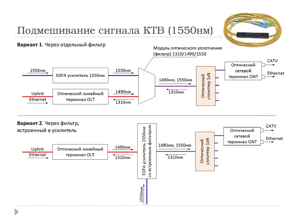 Технология PON. Проектирование сетей PON в частном секторе - презентация  онлайн