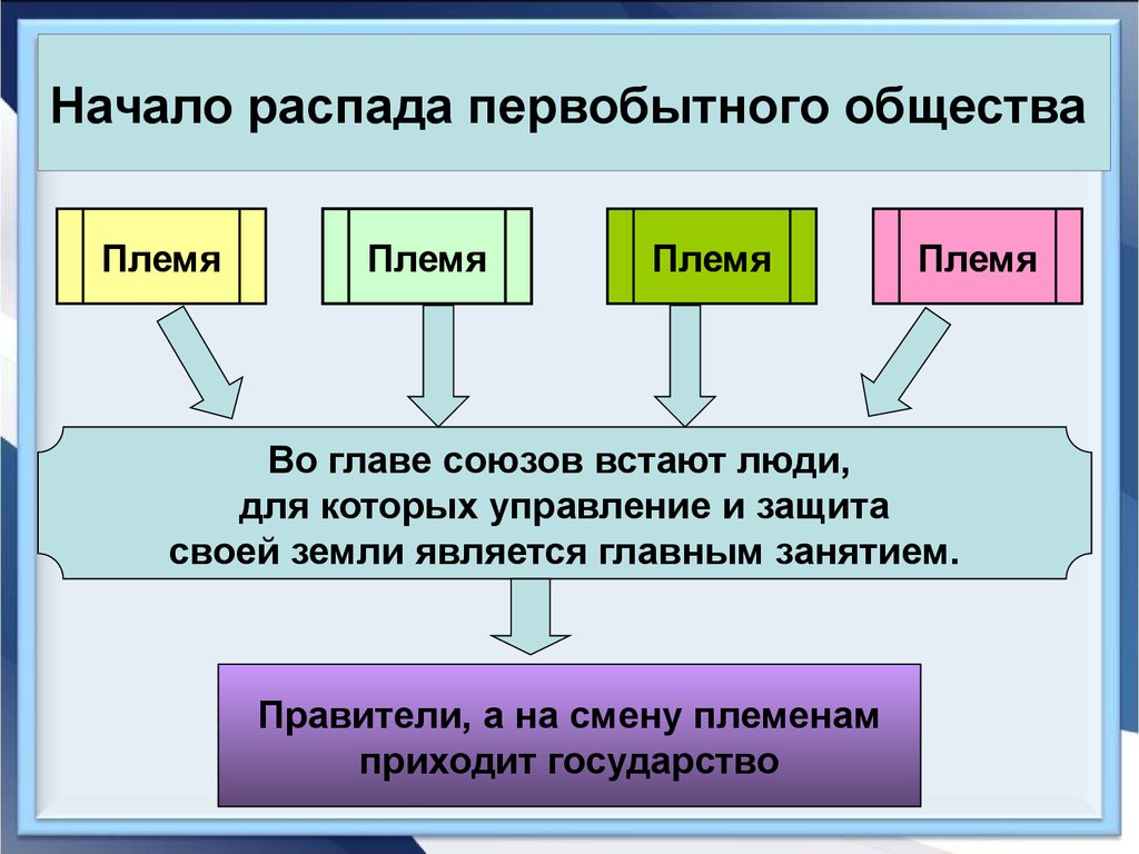 Начало распада первобытнообщинного строя. Распад первобытного общества. Схема распада первобытного общества. Начало распада первобытного. Схема начало расрада первобытногообществп.