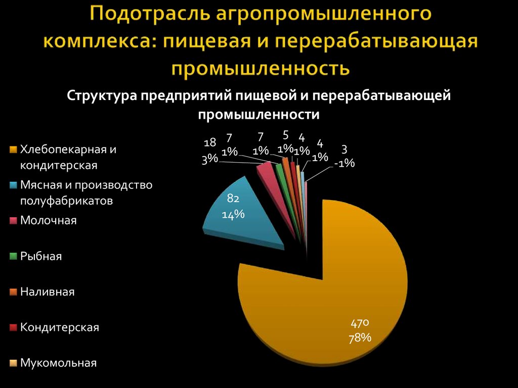 Подотрасли промышленности