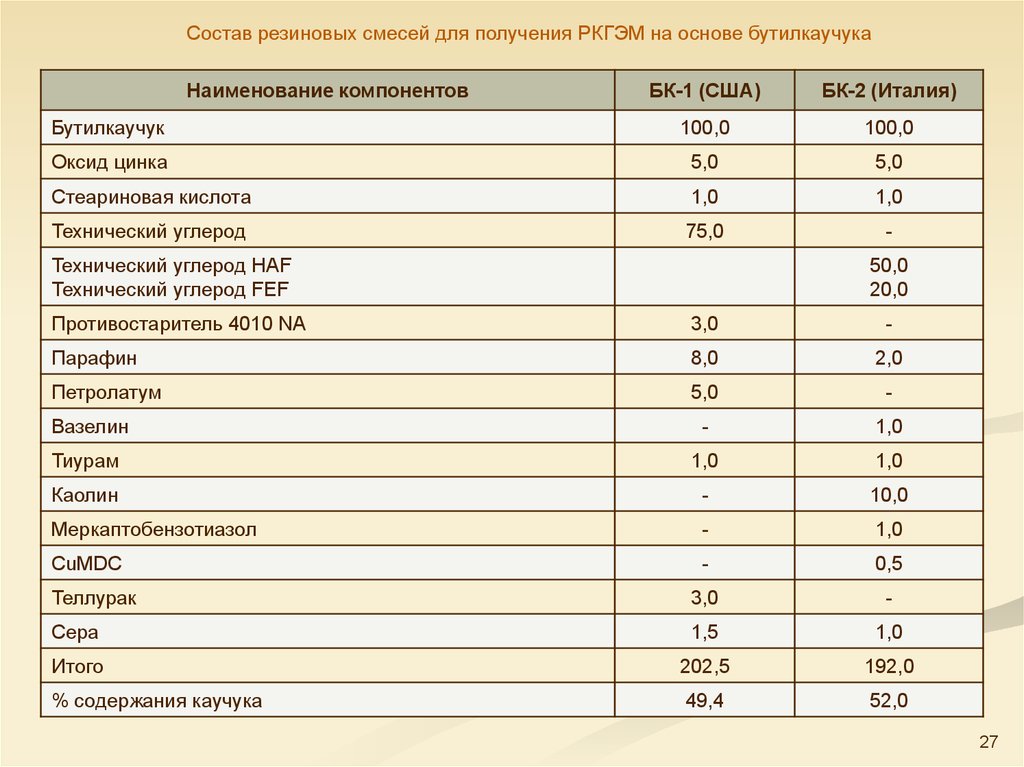 Состав резины. Состав резиновой смеси. Состав смеси для получения резины. Компоненты резиновых смесей.