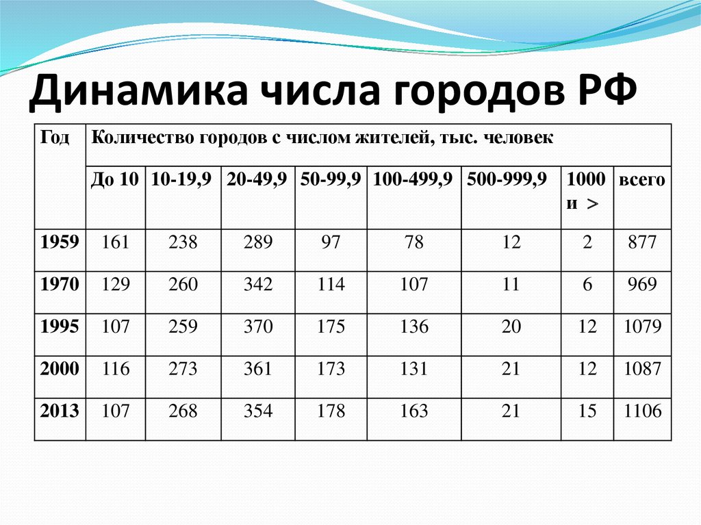 Город чисел. Динамическое число. Какие цифры у городов. Динамика чисел.