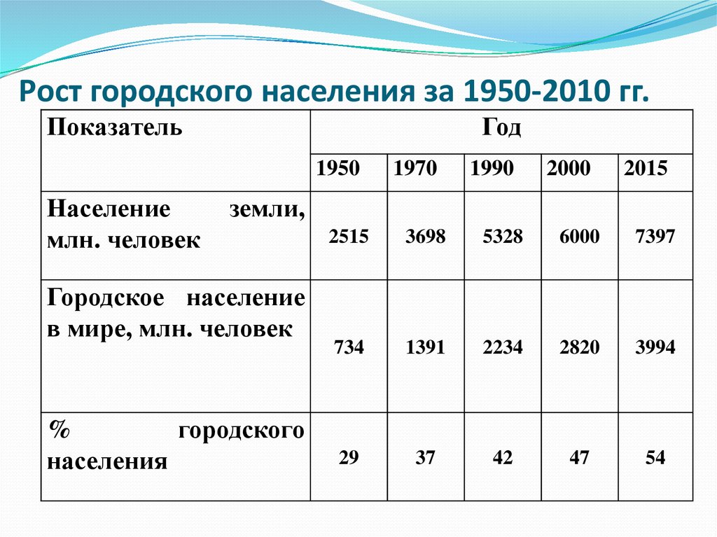 Численность городского населения составляет